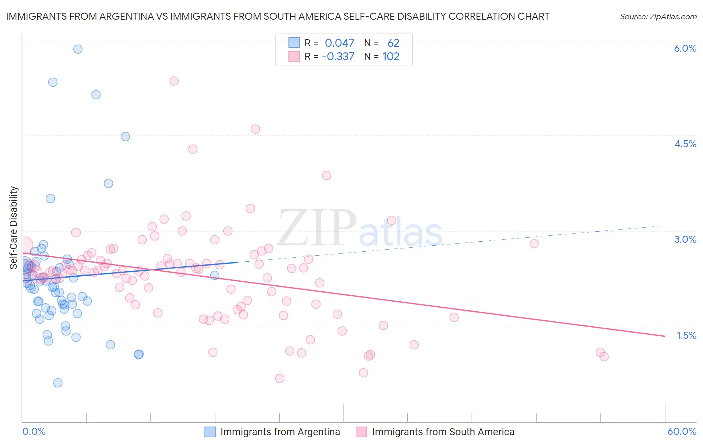 Immigrants from Argentina vs Immigrants from South America Self-Care Disability