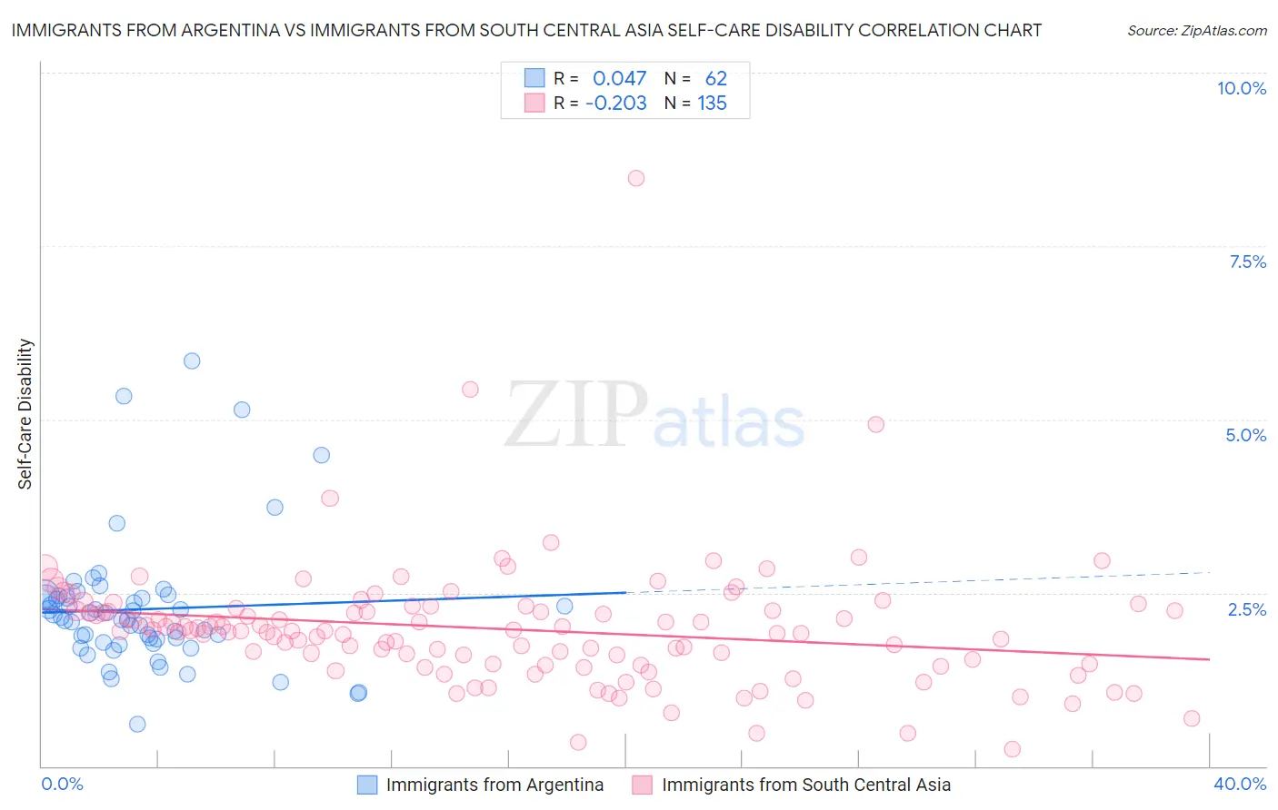 Immigrants from Argentina vs Immigrants from South Central Asia Self-Care Disability