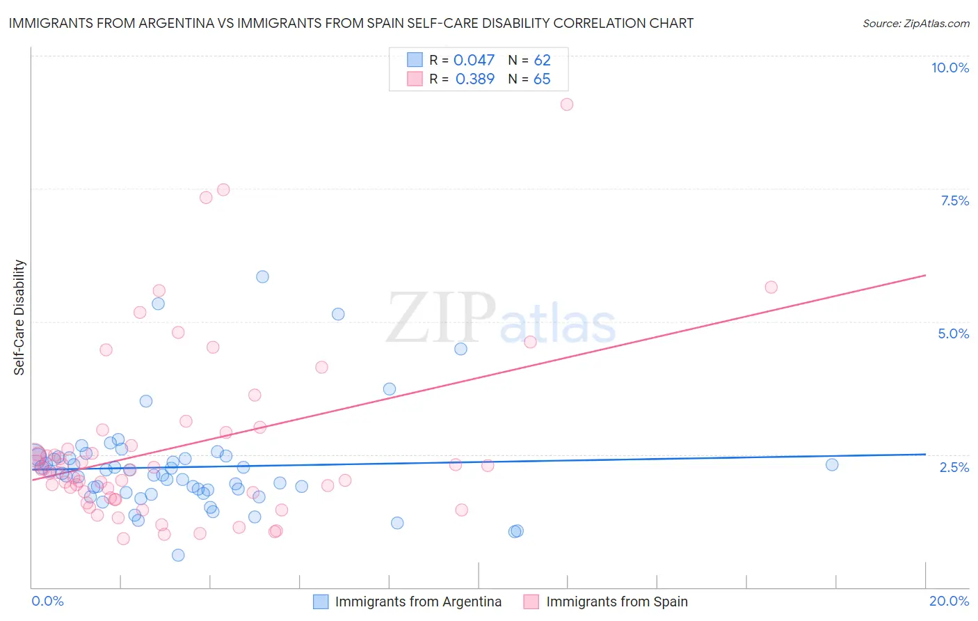 Immigrants from Argentina vs Immigrants from Spain Self-Care Disability