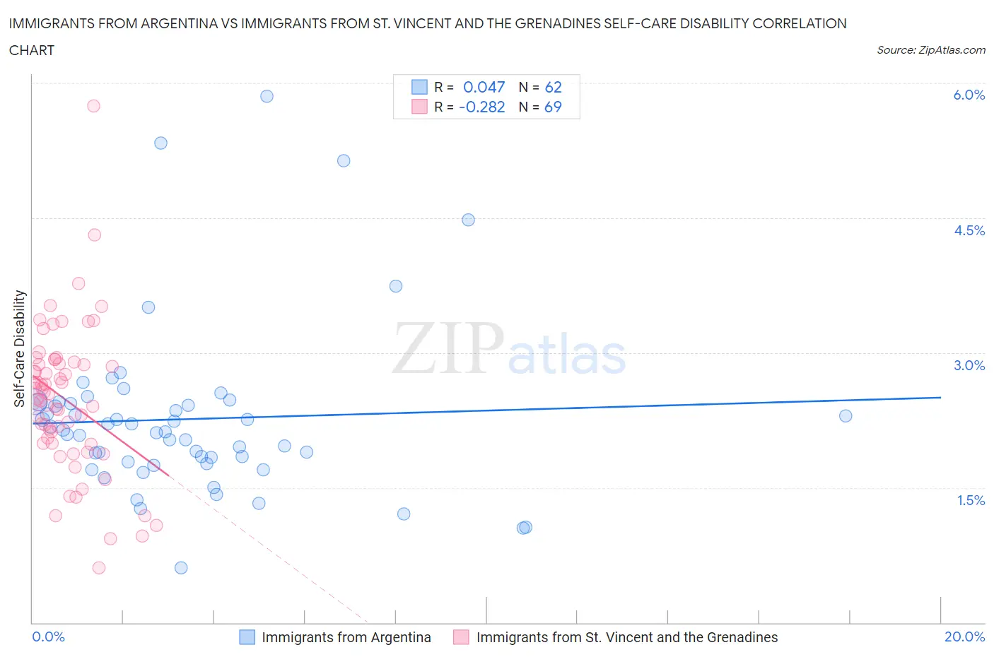 Immigrants from Argentina vs Immigrants from St. Vincent and the Grenadines Self-Care Disability