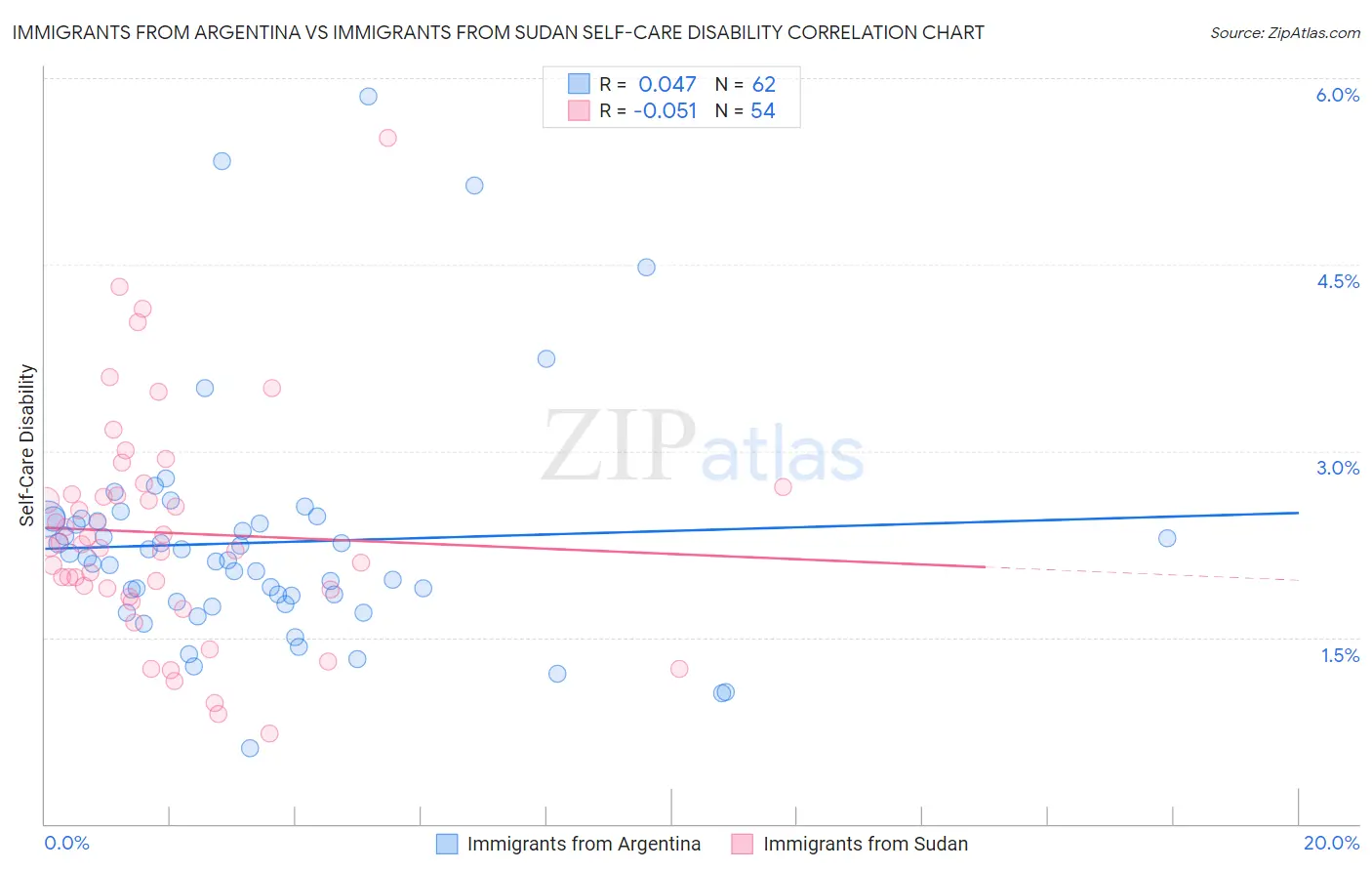 Immigrants from Argentina vs Immigrants from Sudan Self-Care Disability