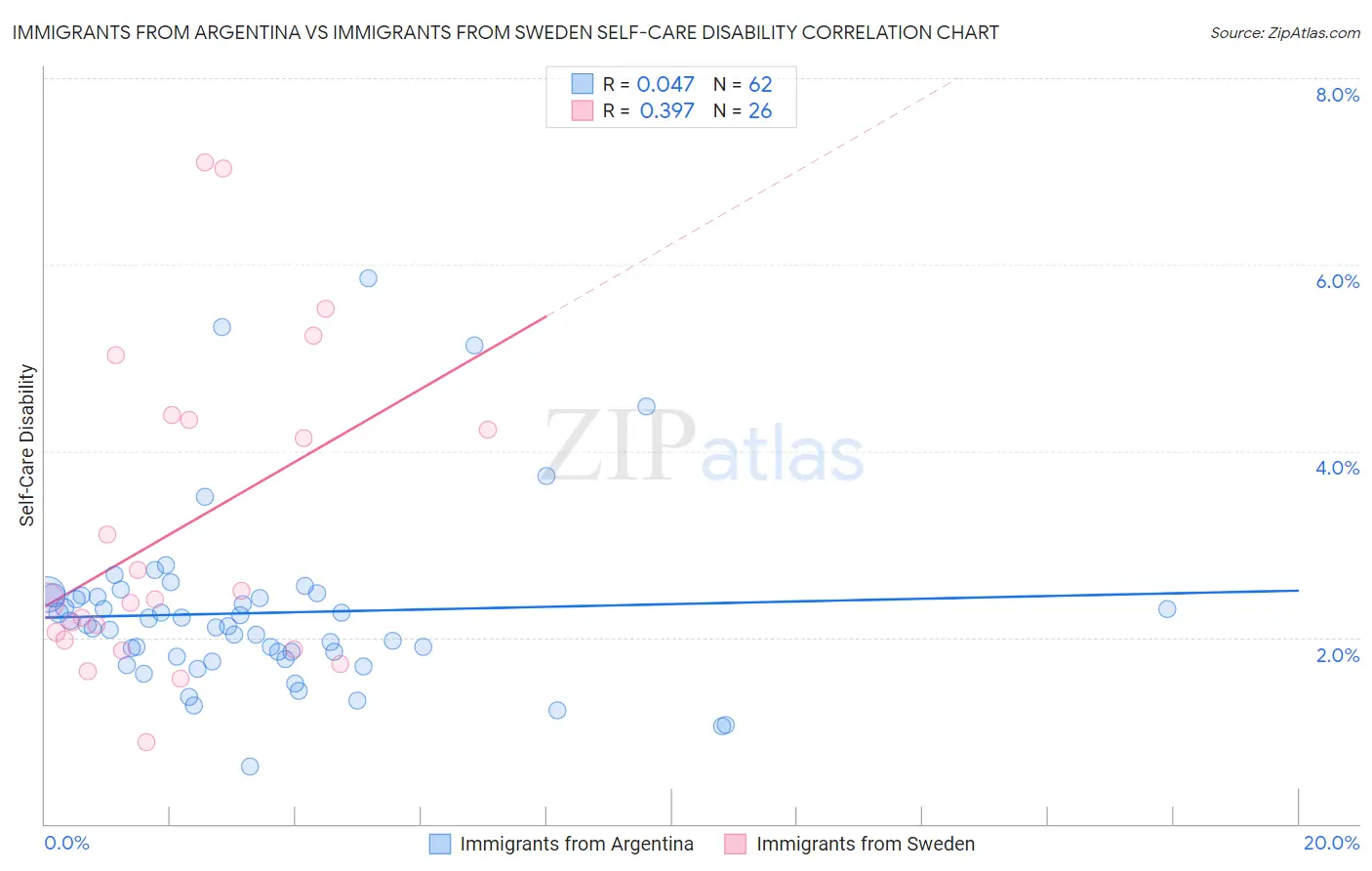 Immigrants from Argentina vs Immigrants from Sweden Self-Care Disability