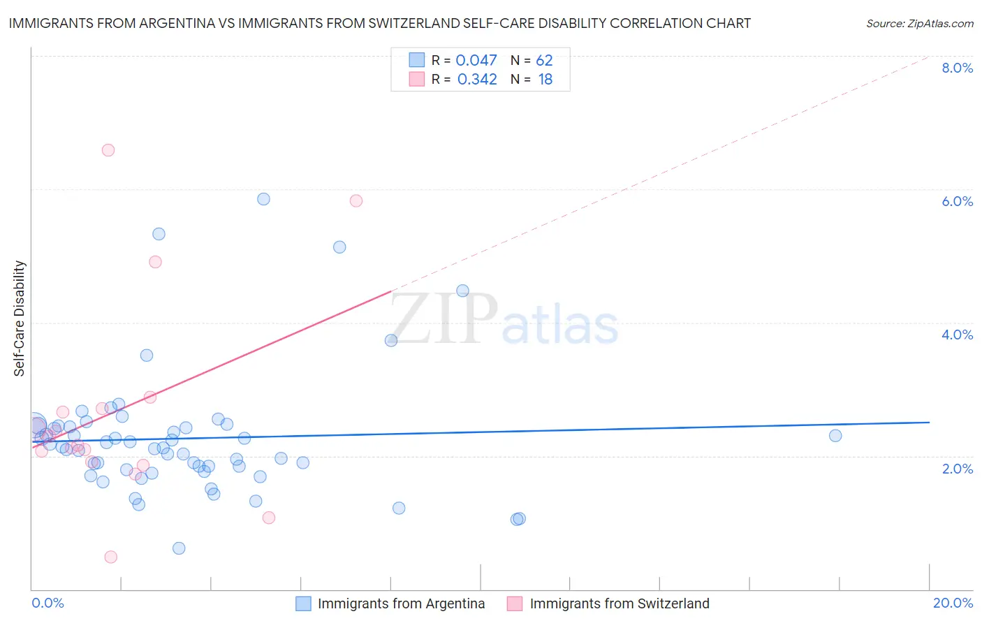 Immigrants from Argentina vs Immigrants from Switzerland Self-Care Disability