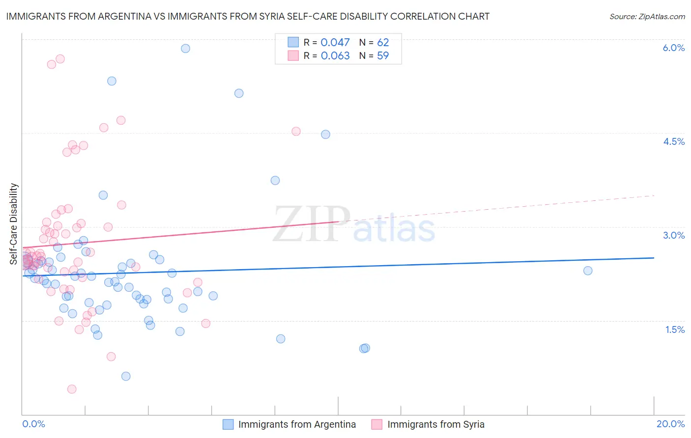 Immigrants from Argentina vs Immigrants from Syria Self-Care Disability