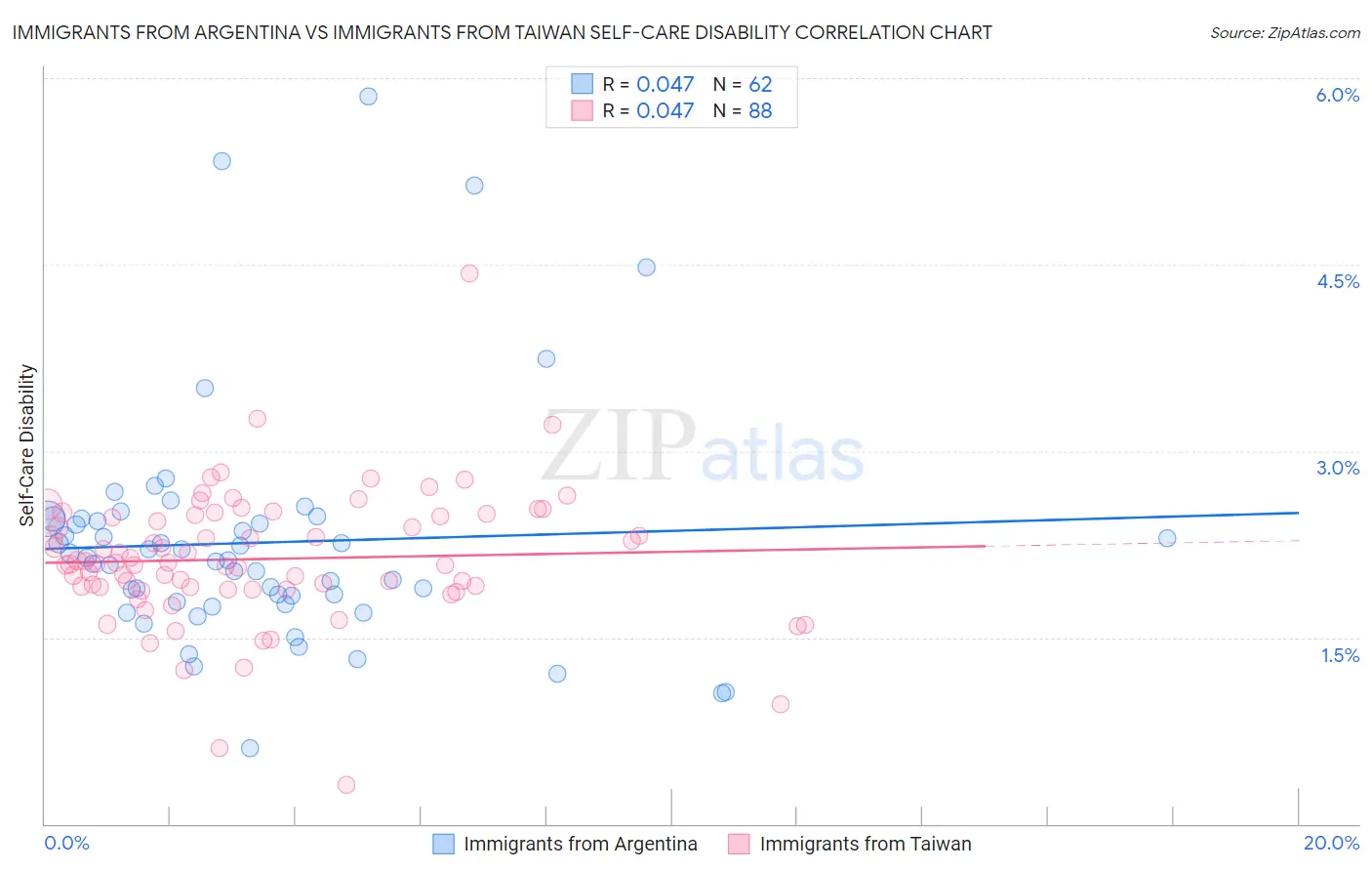 Immigrants from Argentina vs Immigrants from Taiwan Self-Care Disability