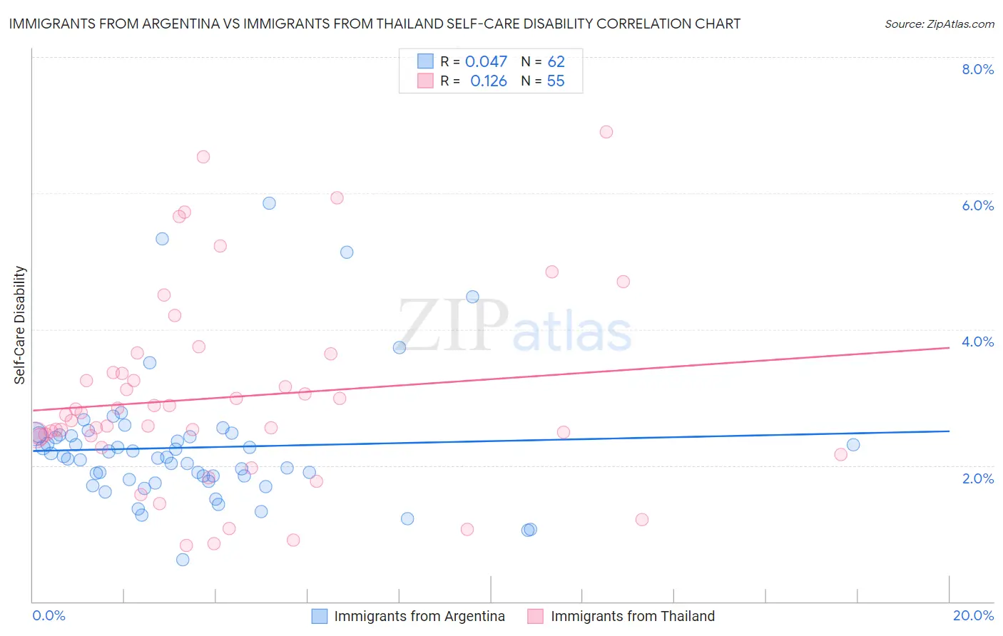 Immigrants from Argentina vs Immigrants from Thailand Self-Care Disability