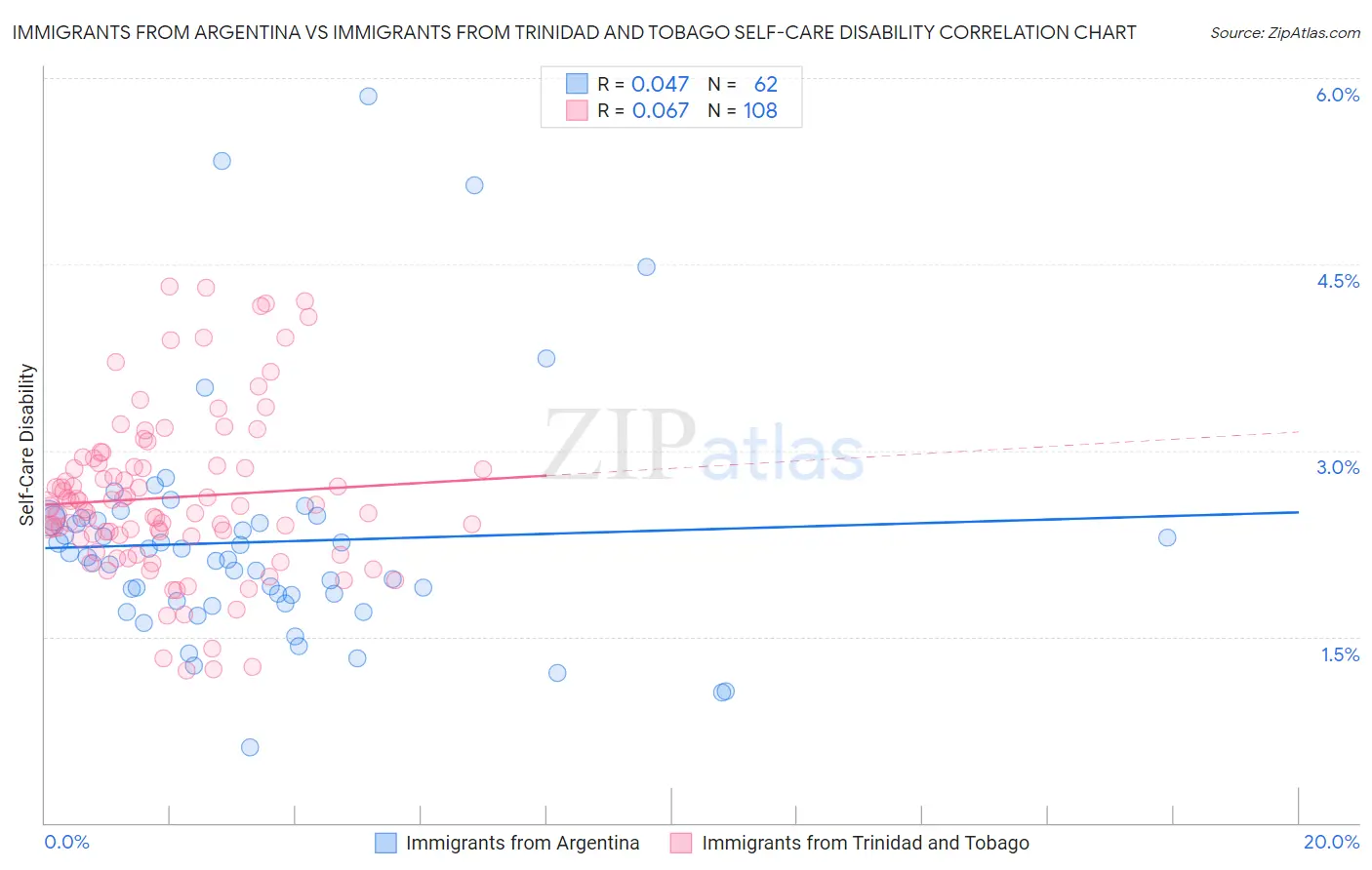 Immigrants from Argentina vs Immigrants from Trinidad and Tobago Self-Care Disability