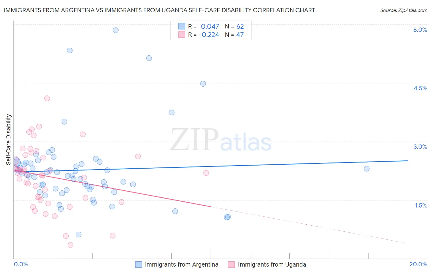 Immigrants from Argentina vs Immigrants from Uganda Self-Care Disability