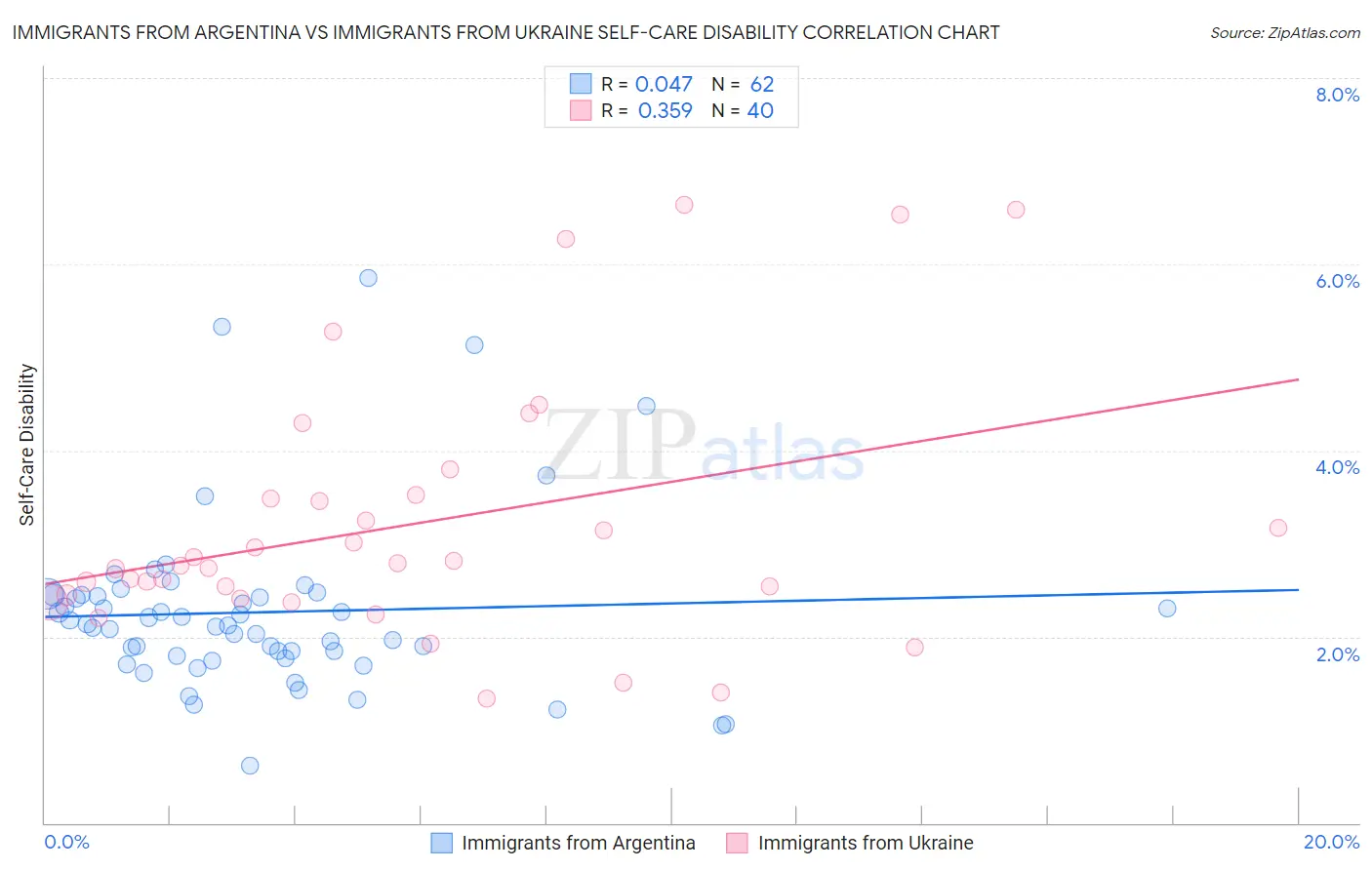 Immigrants from Argentina vs Immigrants from Ukraine Self-Care Disability