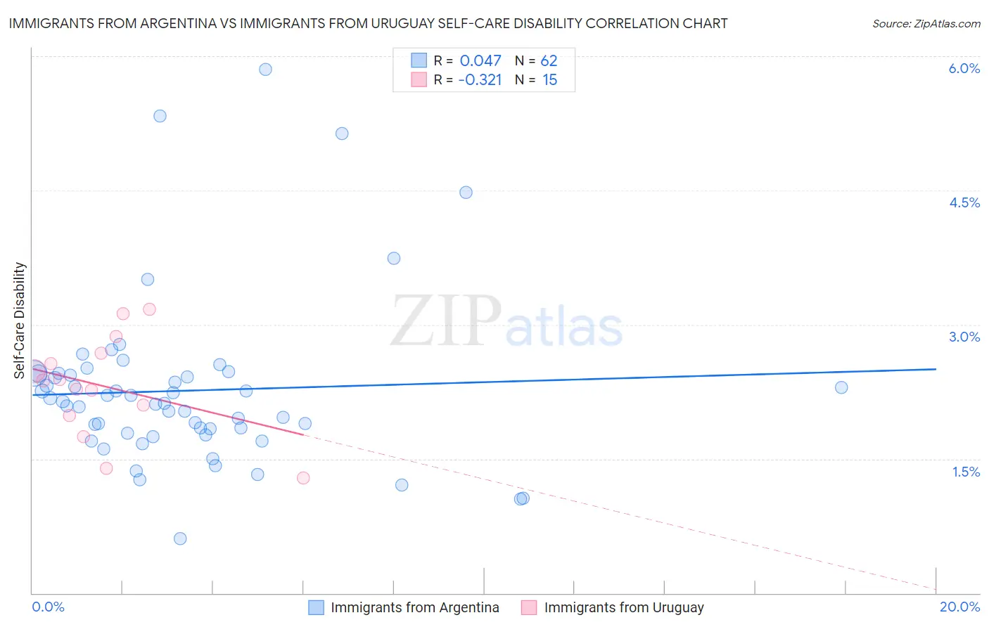 Immigrants from Argentina vs Immigrants from Uruguay Self-Care Disability