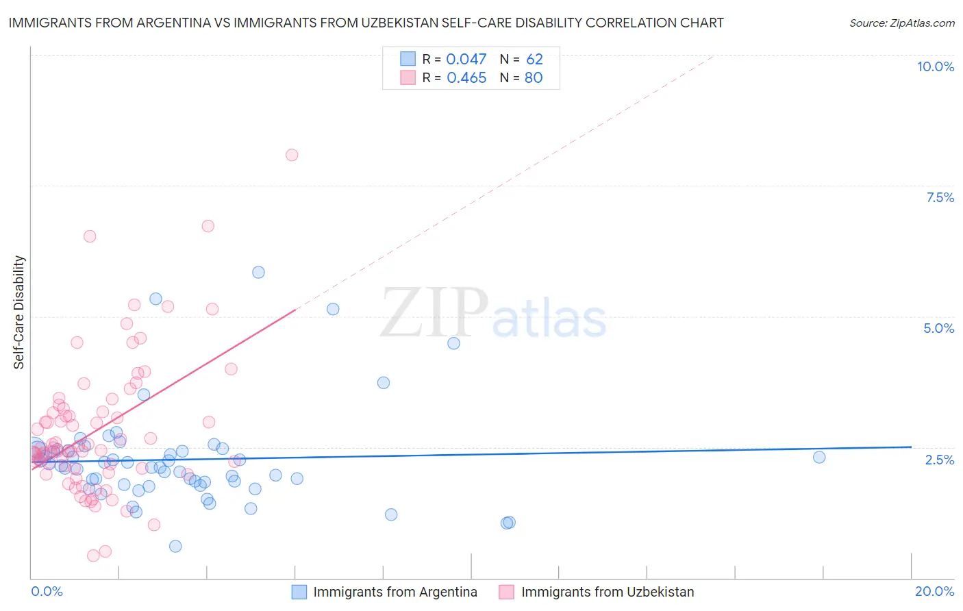 Immigrants from Argentina vs Immigrants from Uzbekistan Self-Care Disability