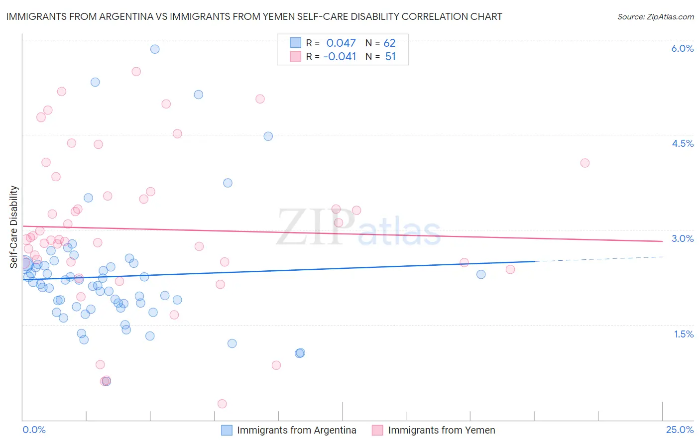 Immigrants from Argentina vs Immigrants from Yemen Self-Care Disability