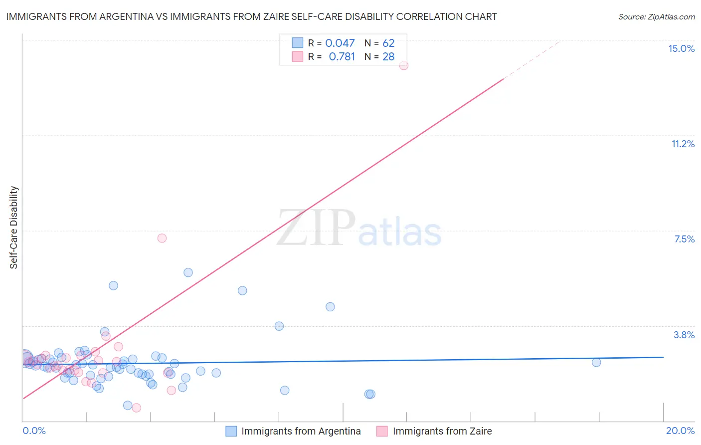 Immigrants from Argentina vs Immigrants from Zaire Self-Care Disability
