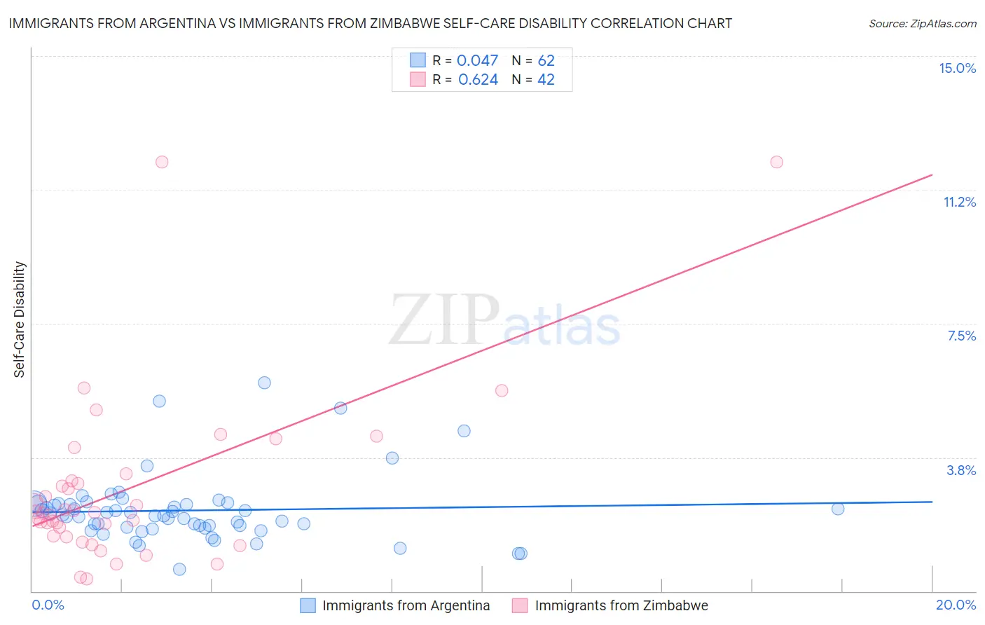 Immigrants from Argentina vs Immigrants from Zimbabwe Self-Care Disability