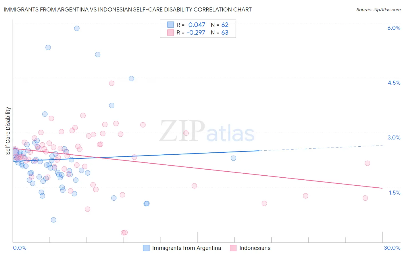 Immigrants from Argentina vs Indonesian Self-Care Disability