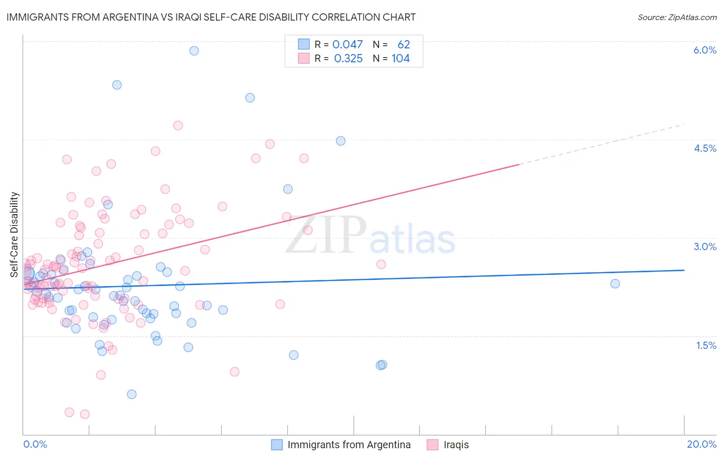 Immigrants from Argentina vs Iraqi Self-Care Disability