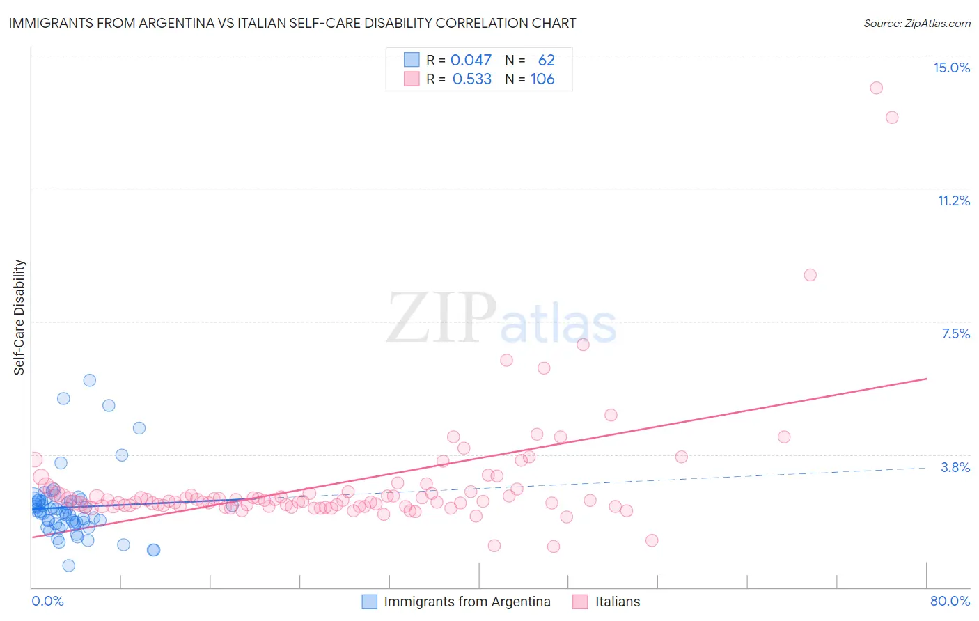 Immigrants from Argentina vs Italian Self-Care Disability