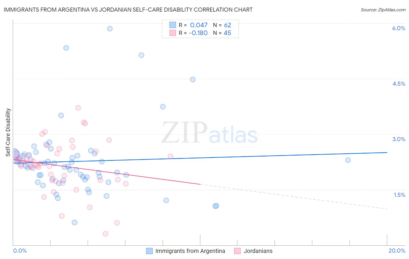 Immigrants from Argentina vs Jordanian Self-Care Disability