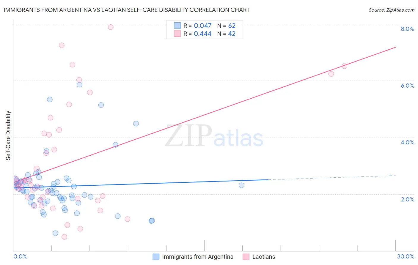 Immigrants from Argentina vs Laotian Self-Care Disability