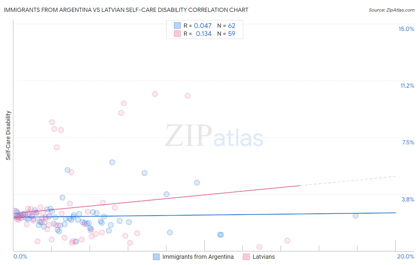 Immigrants from Argentina vs Latvian Self-Care Disability