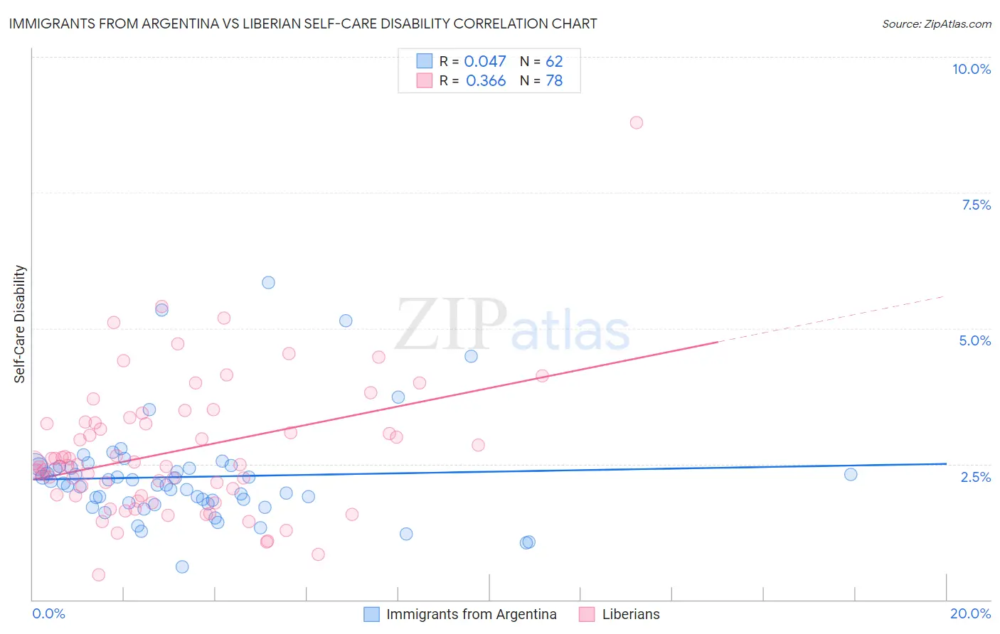 Immigrants from Argentina vs Liberian Self-Care Disability