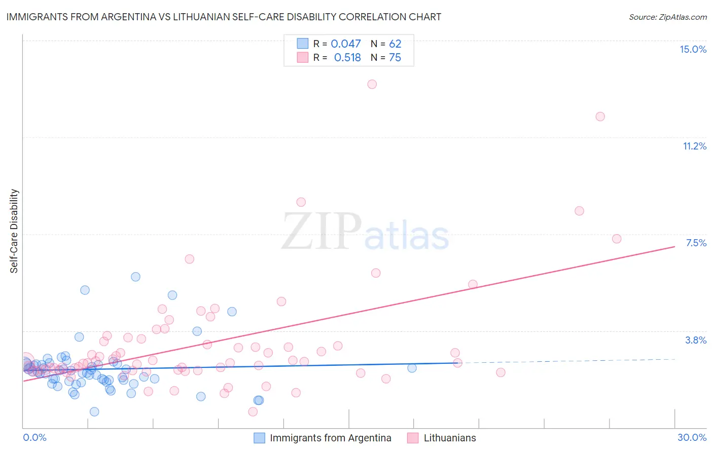 Immigrants from Argentina vs Lithuanian Self-Care Disability