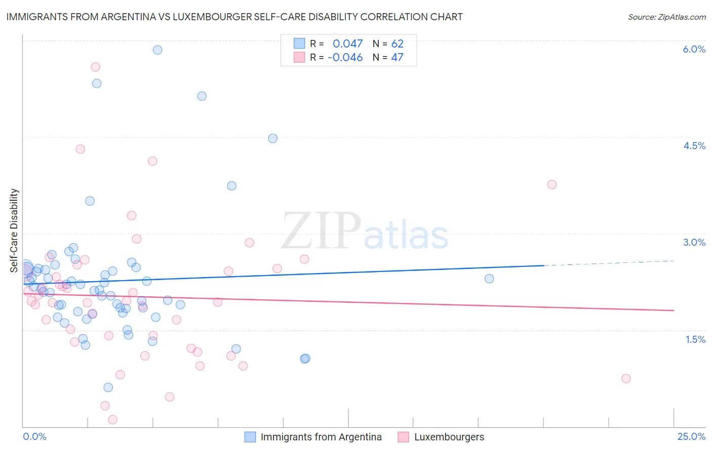Immigrants from Argentina vs Luxembourger Self-Care Disability