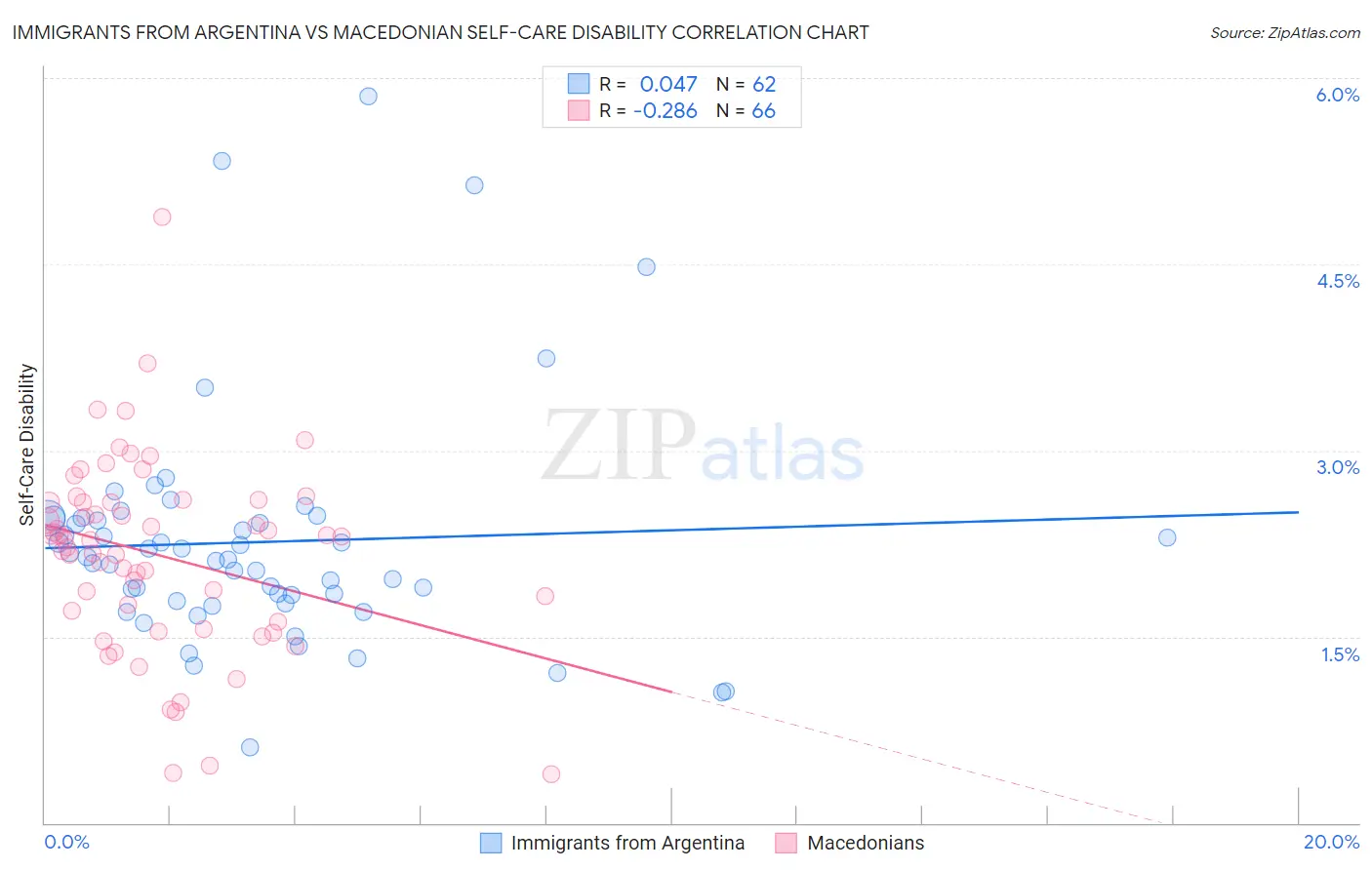 Immigrants from Argentina vs Macedonian Self-Care Disability