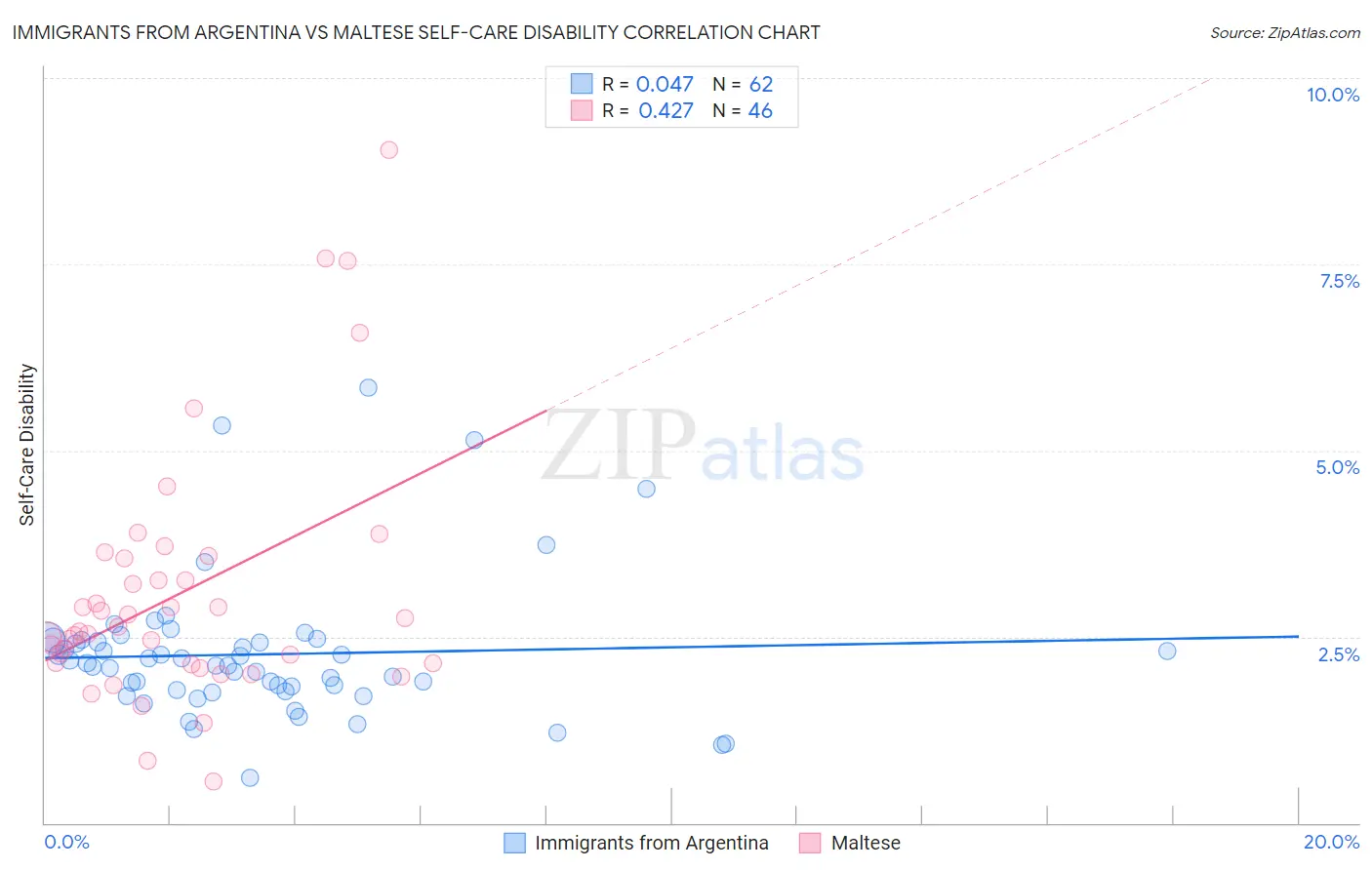 Immigrants from Argentina vs Maltese Self-Care Disability
