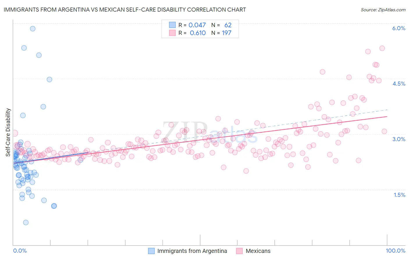 Immigrants from Argentina vs Mexican Self-Care Disability