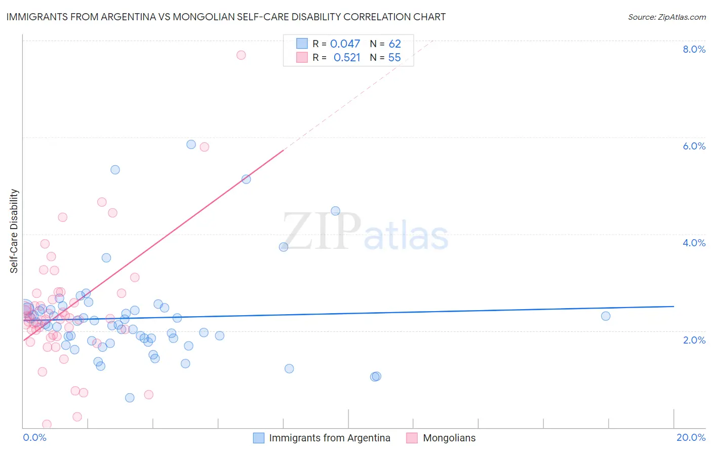 Immigrants from Argentina vs Mongolian Self-Care Disability