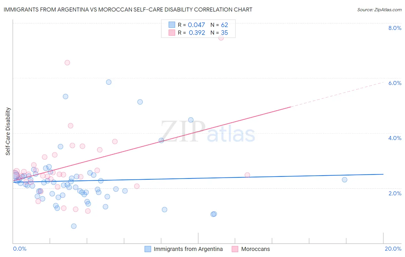 Immigrants from Argentina vs Moroccan Self-Care Disability