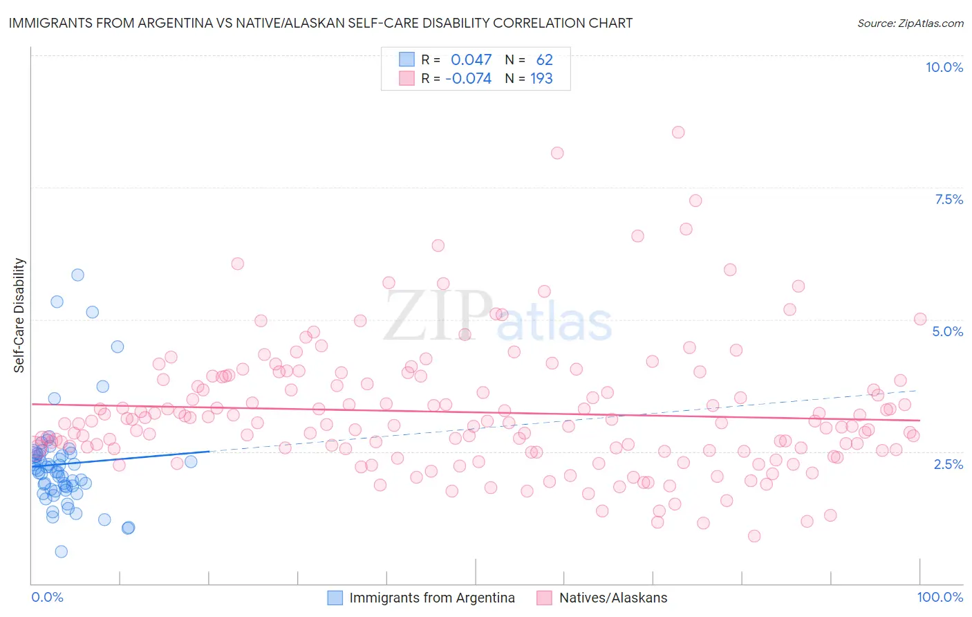 Immigrants from Argentina vs Native/Alaskan Self-Care Disability