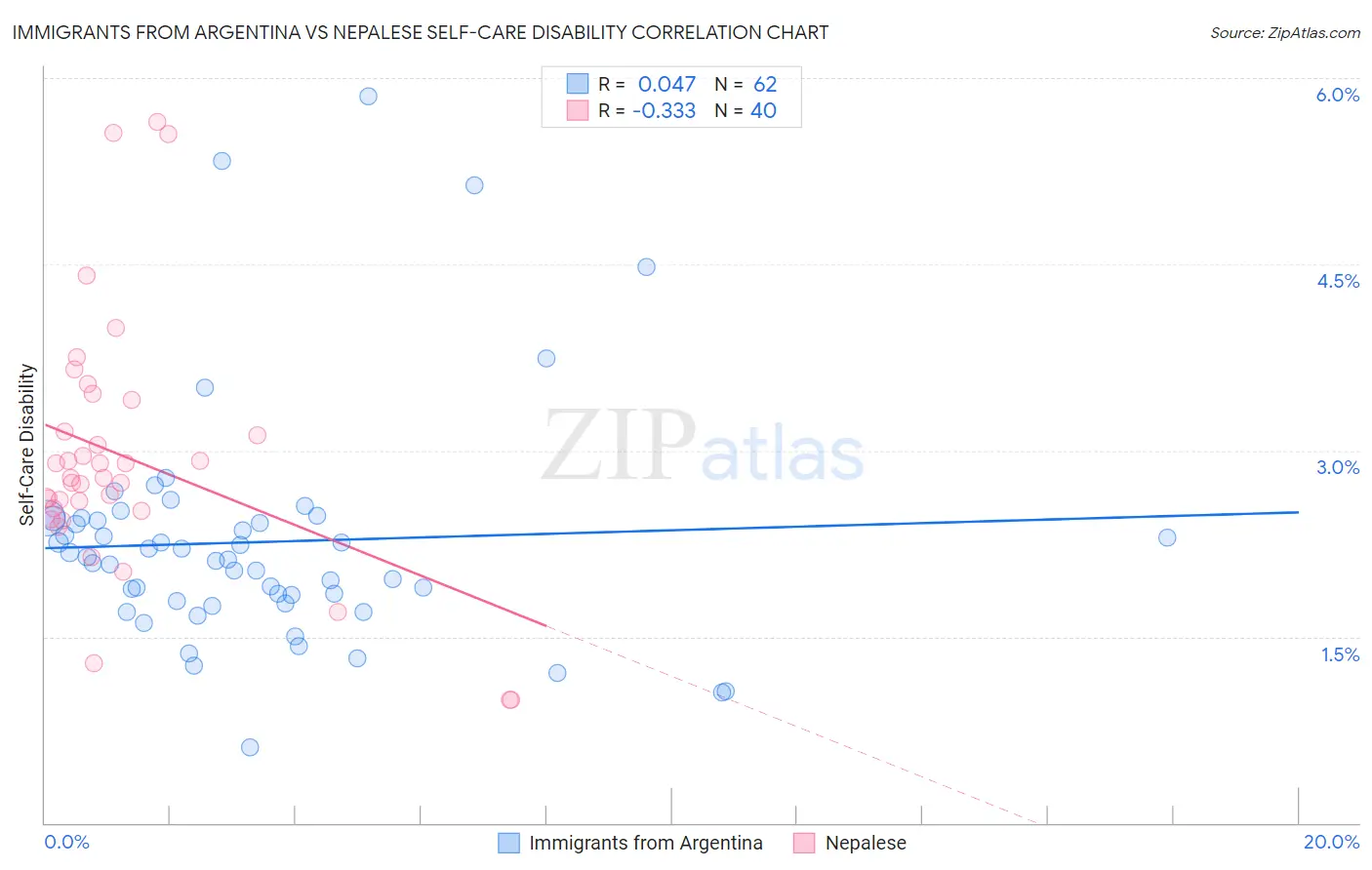 Immigrants from Argentina vs Nepalese Self-Care Disability