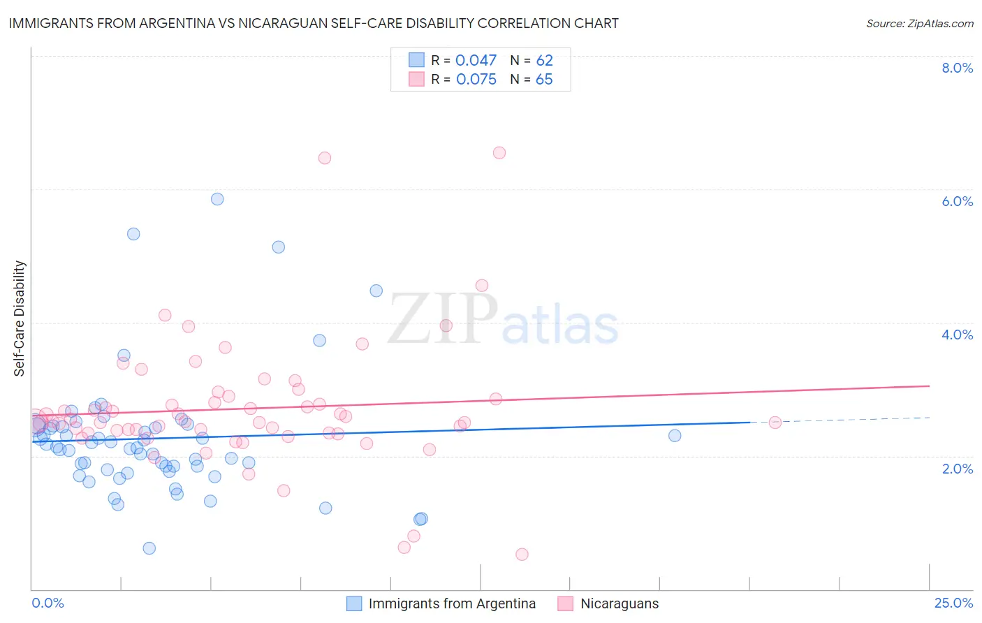 Immigrants from Argentina vs Nicaraguan Self-Care Disability