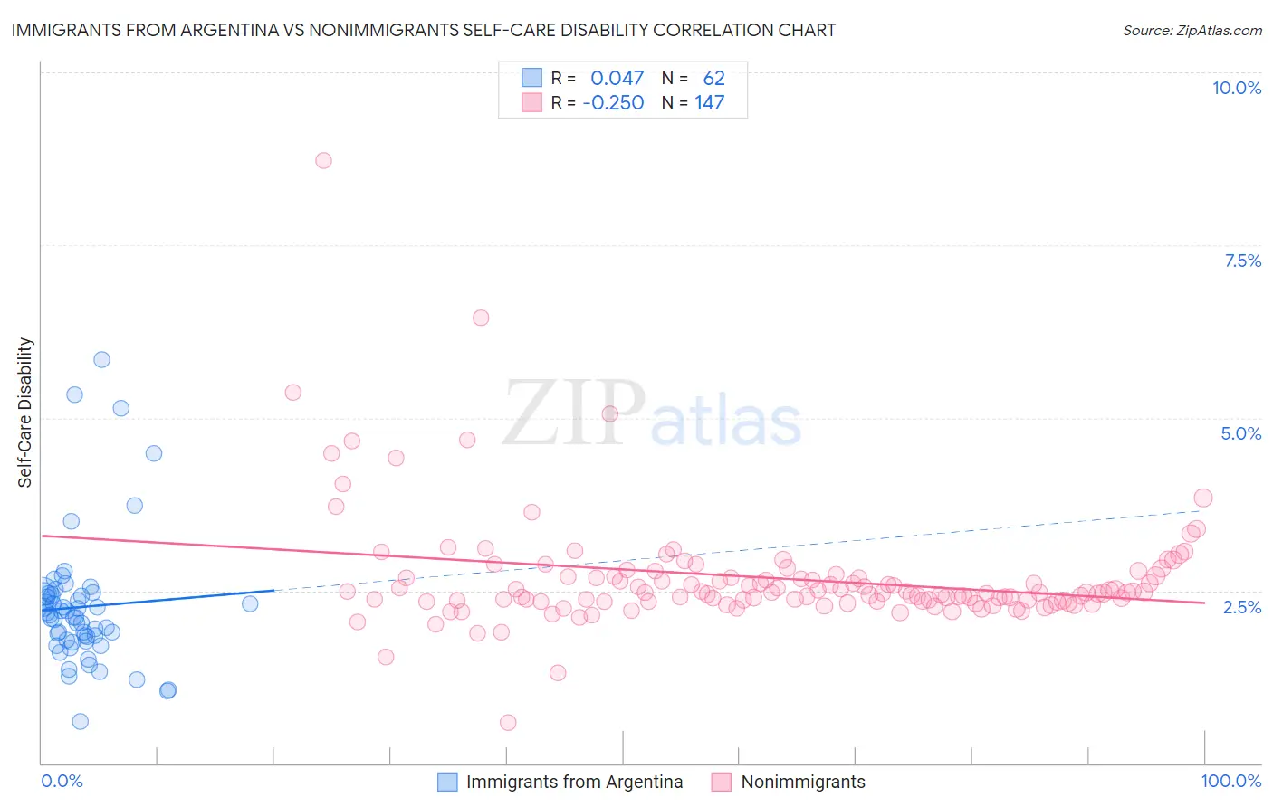 Immigrants from Argentina vs Nonimmigrants Self-Care Disability