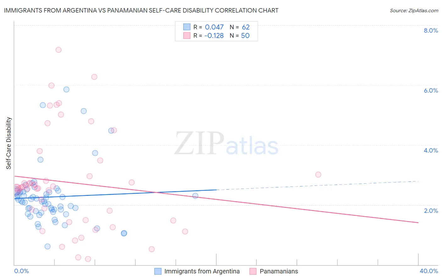 Immigrants from Argentina vs Panamanian Self-Care Disability