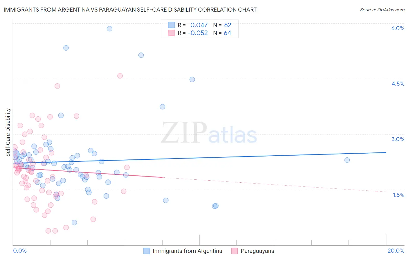 Immigrants from Argentina vs Paraguayan Self-Care Disability