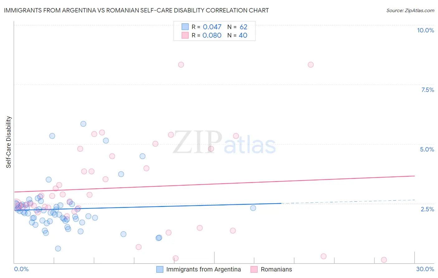 Immigrants from Argentina vs Romanian Self-Care Disability