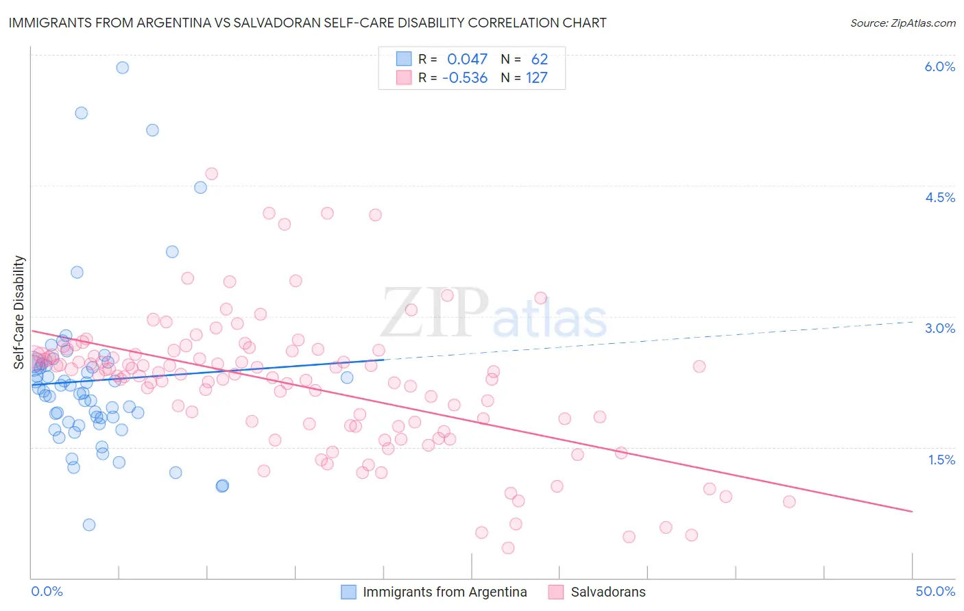 Immigrants from Argentina vs Salvadoran Self-Care Disability