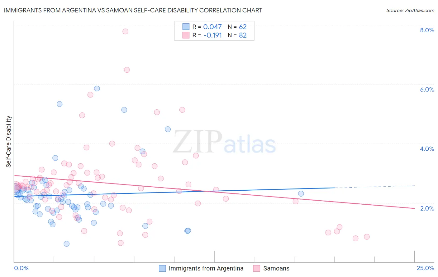 Immigrants from Argentina vs Samoan Self-Care Disability