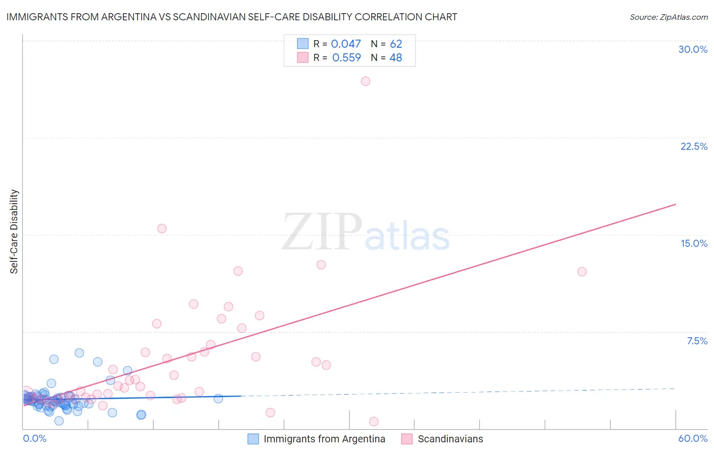 Immigrants from Argentina vs Scandinavian Self-Care Disability