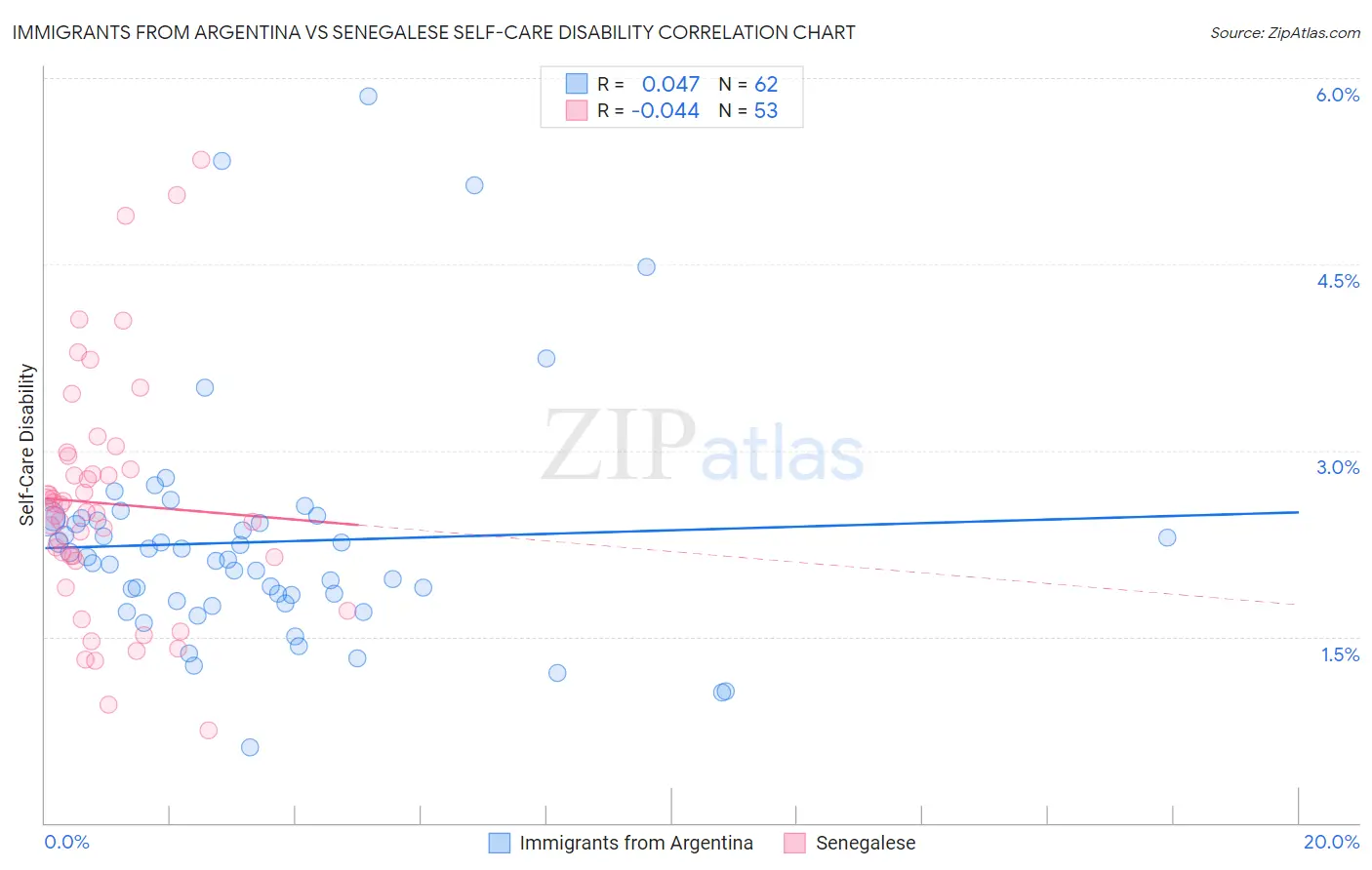 Immigrants from Argentina vs Senegalese Self-Care Disability