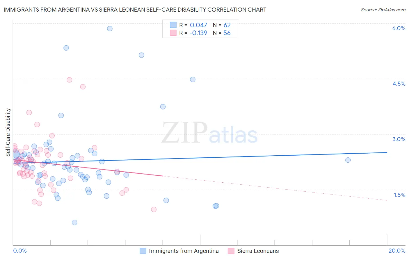 Immigrants from Argentina vs Sierra Leonean Self-Care Disability