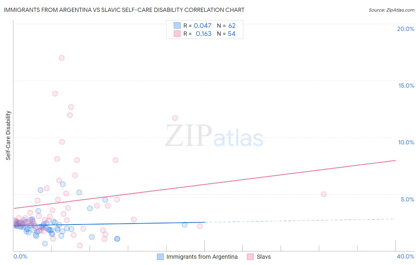 Immigrants from Argentina vs Slavic Self-Care Disability