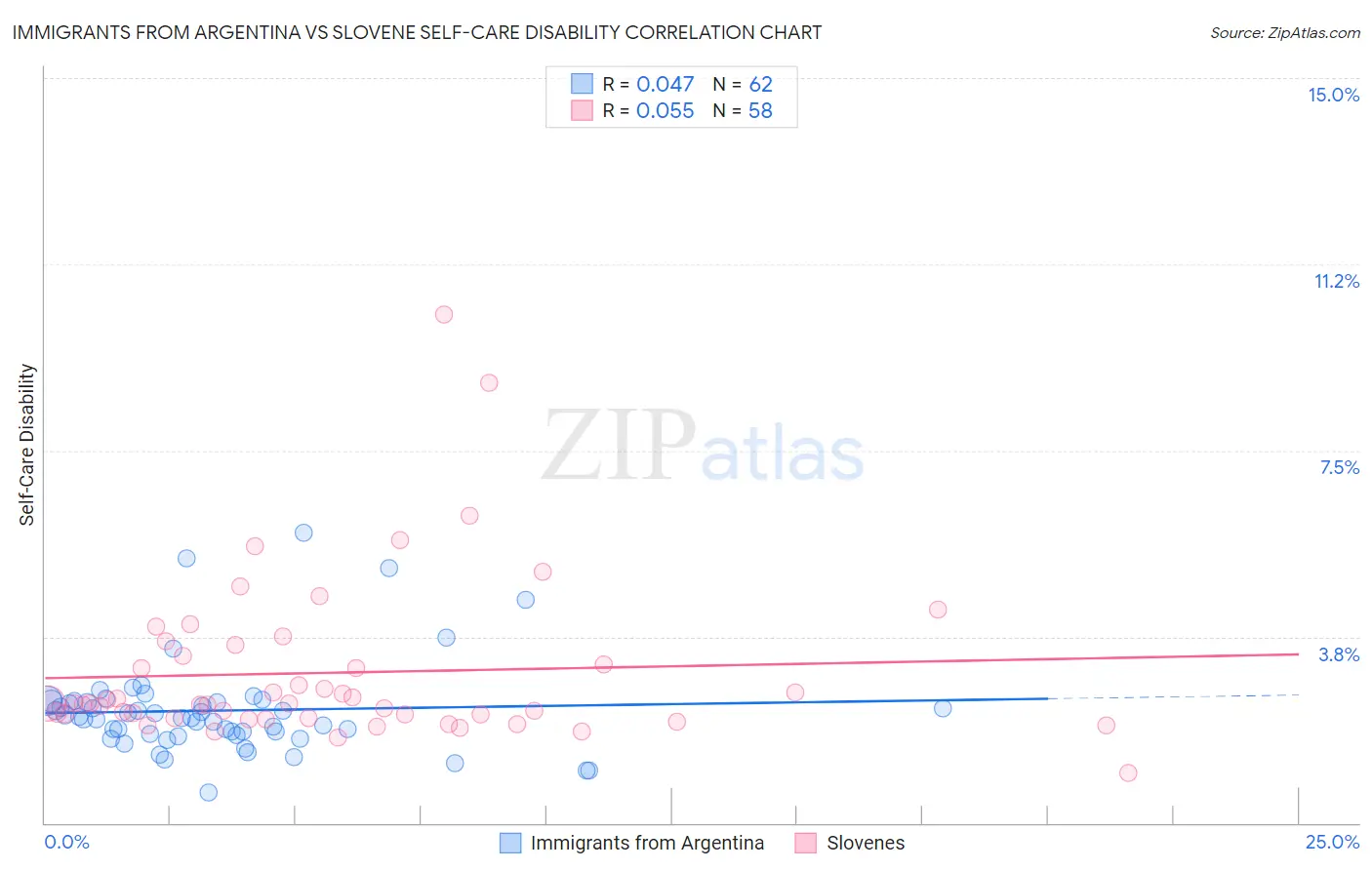 Immigrants from Argentina vs Slovene Self-Care Disability