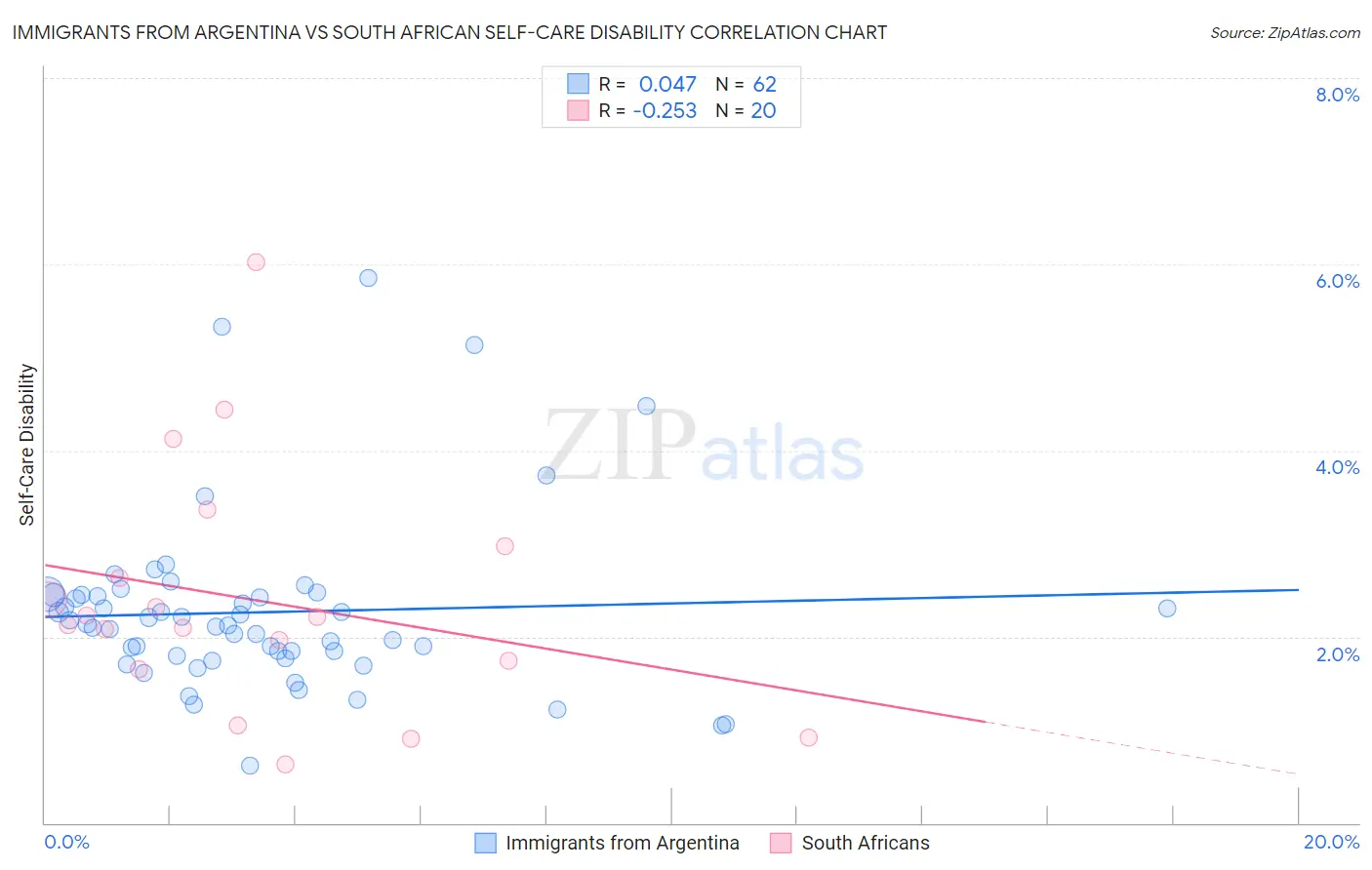Immigrants from Argentina vs South African Self-Care Disability