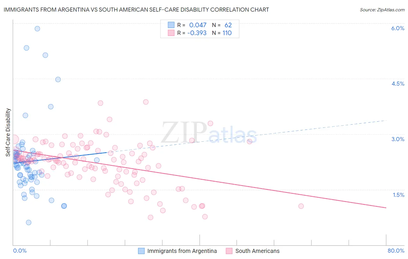 Immigrants from Argentina vs South American Self-Care Disability