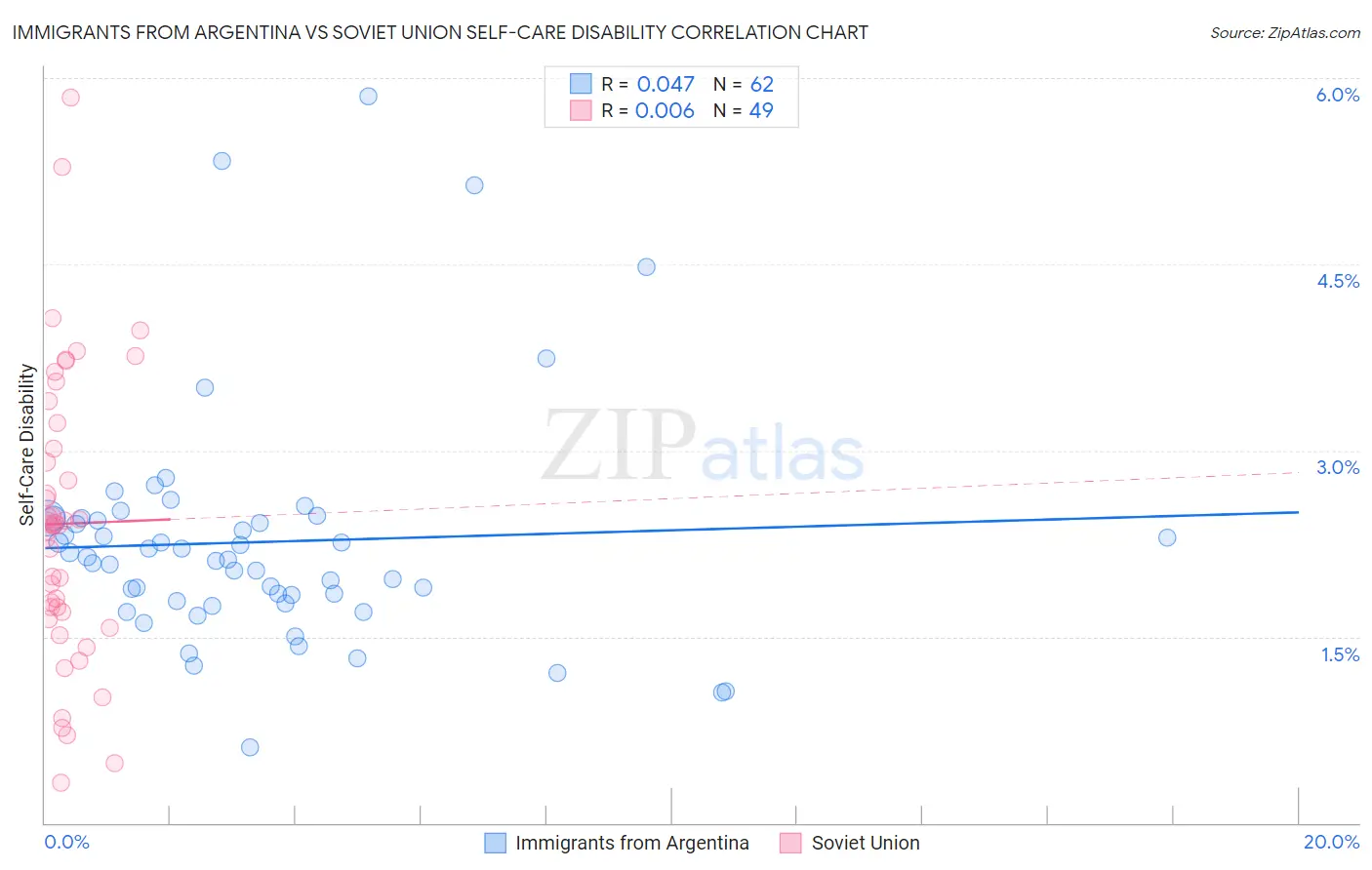 Immigrants from Argentina vs Soviet Union Self-Care Disability