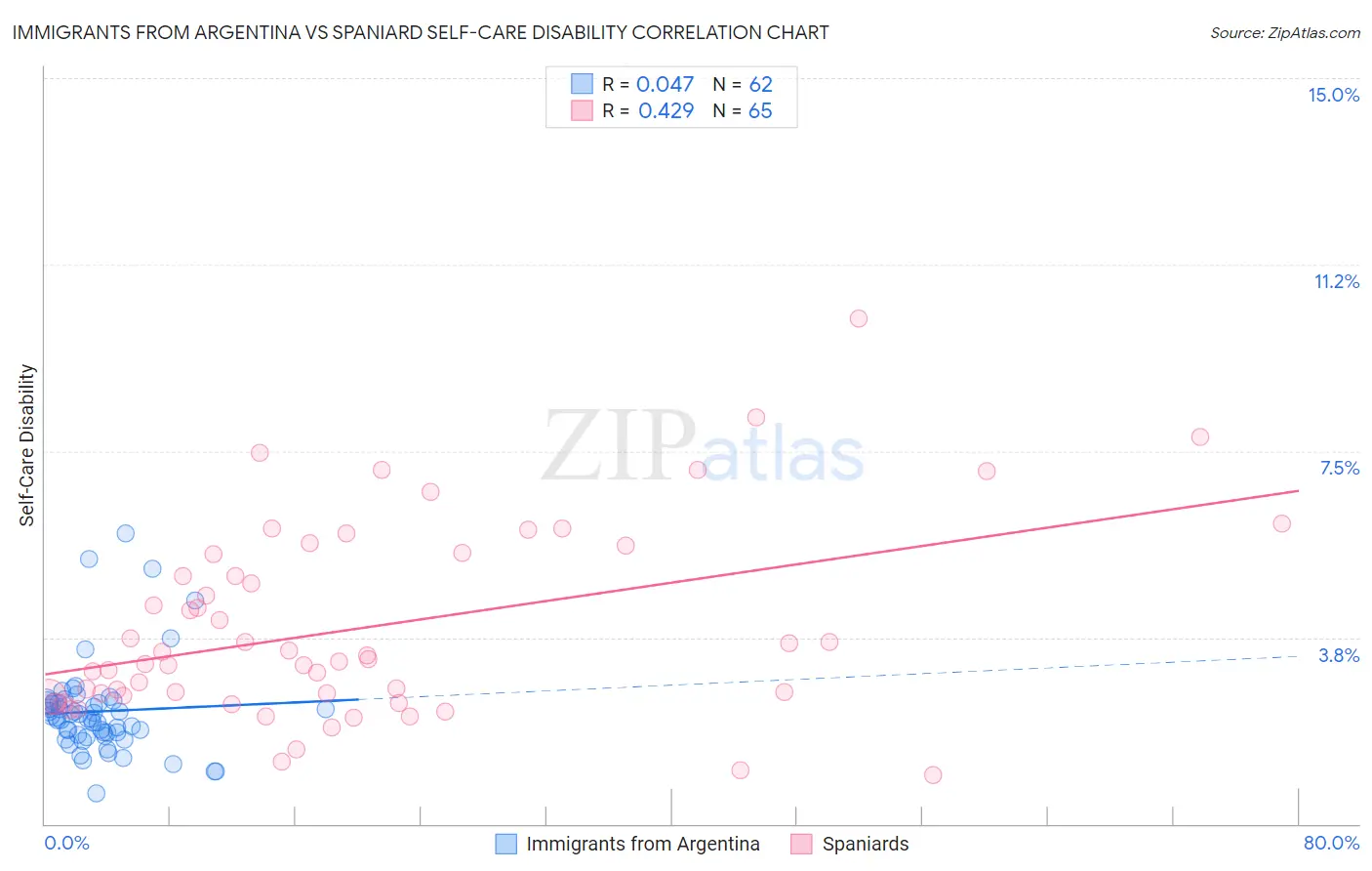 Immigrants from Argentina vs Spaniard Self-Care Disability